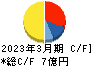 秋川牧園 キャッシュフロー計算書 2023年3月期
