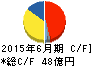 あいホールディングス キャッシュフロー計算書 2015年6月期 あいホールディングス キャッシュフロー計算書 2015年6月期