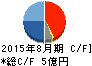 プラップジャパン キャッシュフロー計算書 2015年8月期 プラップジャパン キャッシュフロー計算書 2015年8月期