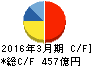 DOWAホールディングス キャッシュフロー計算書 2016年3月期 DOWAホールディングス キャッシュフロー計算書 2016年3月期