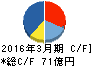 フジッコ キャッシュフロー計算書 2016年3月期 フジッコ キャッシュフロー計算書 2016年3月期