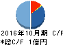 アートグリーン キャッシュフロー計算書 2016年10月期 アートグリーン キャッシュフロー計算書 2016年10月期