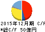 日華化学 キャッシュフロー計算書 2015年12月期 日華化学 キャッシュフロー計算書 2015年12月期