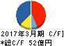 セントラルスポーツ キャッシュフロー計算書 2017年3月期 セントラルスポーツ キャッシュフロー計算書 2017年3月期