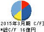 アカツキ キャッシュフロー計算書 2015年3月期 アカツキ キャッシュフロー計算書 2015年3月期