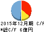 オリジナル設計 キャッシュフロー計算書 2015年12月期 オリジナル設計 キャッシュフロー計算書 2015年12月期