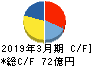 北川鉄工所 キャッシュフロー計算書 2019年3月期