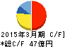 セコム上信越 キャッシュフロー計算書 2015年3月期 セコム上信越 キャッシュフロー計算書 2015年3月期