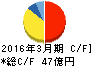 共和レザー キャッシュフロー計算書 2016年3月期 共和レザー キャッシュフロー計算書 2016年3月期