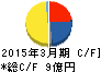 相模ゴム工業 キャッシュフロー計算書 2015年3月期 相模ゴム工業 キャッシュフロー計算書 2015年3月期