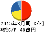 OSJBホールディングス キャッシュフロー計算書 2015年3月期 OSJBホールディングス キャッシュフロー計算書 2015年3月期