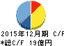 サイバネットシステム キャッシュフロー計算書 2015年12月期 サイバネットシステム キャッシュフロー計算書 2015年12月期