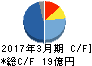 大黒屋ホールディングス キャッシュフロー計算書 2017年3月期 大黒屋ホールディングス キャッシュフロー計算書 2017年3月期