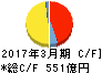 日本特殊陶業 キャッシュフロー計算書 2017年3月期 日本特殊陶業 キャッシュフロー計算書 2017年3月期