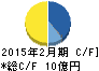 日本色材工業研究所 キャッシュフロー計算書 2015年2月期 日本色材工業研究所 キャッシュフロー計算書 2015年2月期