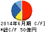 朝日インテック キャッシュフロー計算書 2014年6月期 朝日インテック キャッシュフロー計算書 2014年6月期