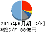 デジタルガレージ キャッシュフロー計算書 2015年6月期 デジタルガレージ キャッシュフロー計算書 2015年6月期