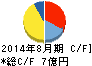 オンリー キャッシュフロー計算書 2014年8月期 オンリー キャッシュフロー計算書 2014年8月期