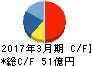 新晃工業 キャッシュフロー計算書 2017年3月期 新晃工業 キャッシュフロー計算書 2017年3月期