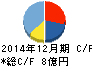 スノーピーク キャッシュフロー計算書 2014年12月期 スノーピーク キャッシュフロー計算書 2014年12月期