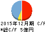 応用技術 キャッシュフロー計算書 2015年12月期 応用技術 キャッシュフロー計算書 2015年12月期