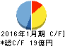 ミライアル キャッシュフロー計算書 2016年1月期 ミライアル キャッシュフロー計算書 2016年1月期