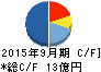 アサカ理研 キャッシュフロー計算書 2015年9月期 アサカ理研 キャッシュフロー計算書 2015年9月期