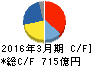 アルプス電気 キャッシュフロー計算書 2016年3月期 アルプス電気 キャッシュフロー計算書 2016年3月期