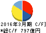京王電鉄 キャッシュフロー計算書 2016年3月期 京王電鉄 キャッシュフロー計算書 2016年3月期