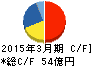 タツタ電線 キャッシュフロー計算書 2015年3月期 タツタ電線 キャッシュフロー計算書 2015年3月期