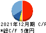 アイフィスジャパン キャッシュフロー計算書 2021年12月期