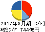 日新製鋼 キャッシュフロー計算書 2017年3月期 日新製鋼 キャッシュフロー計算書 2017年3月期
