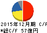 ナカニシ キャッシュフロー計算書 2015年12月期 ナカニシ キャッシュフロー計算書 2015年12月期