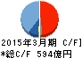 野村総合研究所 キャッシュフロー計算書 2015年3月期 野村総合研究所 キャッシュフロー計算書 2015年3月期