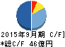 富士製薬工業 キャッシュフロー計算書 2015年9月期 富士製薬工業 キャッシュフロー計算書 2015年9月期