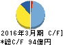 りらいあコミュニケーションズ キャッシュフロー計算書 2016年3月期 りらいあコミュニケーションズ キャッシュフロー計算書 2016年3月期