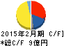 ゼットン キャッシュフロー計算書 2015年2月期 ゼットン キャッシュフロー計算書 2015年2月期