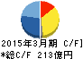 錢高組 キャッシュフロー計算書 2015年3月期 錢高組 キャッシュフロー計算書 2015年3月期