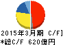 ミネベアミツミ キャッシュフロー計算書 2015年3月期 ミネベアミツミ キャッシュフロー計算書 2015年3月期