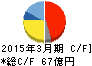 村上開明堂 キャッシュフロー計算書 2015年3月期 村上開明堂 キャッシュフロー計算書 2015年3月期