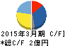 レアジョブ キャッシュフロー計算書 2015年3月期 レアジョブ キャッシュフロー計算書 2015年3月期