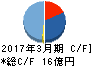 セキ キャッシュフロー計算書 2017年3月期 セキ キャッシュフロー計算書 2017年3月期