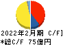 イオンファンタジー キャッシュフロー計算書 2022年2月期