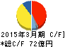 旭ダイヤモンド工業 キャッシュフロー計算書 2015年3月期 旭ダイヤモンド工業 キャッシュフロー計算書 2015年3月期