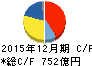 中外製薬 キャッシュフロー計算書 2015年12月期 中外製薬 キャッシュフロー計算書 2015年12月期