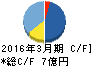 レントラックス キャッシュフロー計算書 2016年3月期 レントラックス キャッシュフロー計算書 2016年3月期
