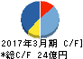 大戸屋ホールディングス キャッシュフロー計算書 2017年3月期 大戸屋ホールディングス キャッシュフロー計算書 2017年3月期