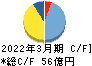 巴コーポレーション キャッシュフロー計算書 2022年3月期