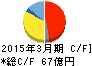 三谷セキサン キャッシュフロー計算書 2015年3月期 三谷セキサン キャッシュフロー計算書 2015年3月期