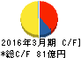 空港施設 キャッシュフロー計算書 2016年3月期 空港施設 キャッシュフロー計算書 2016年3月期